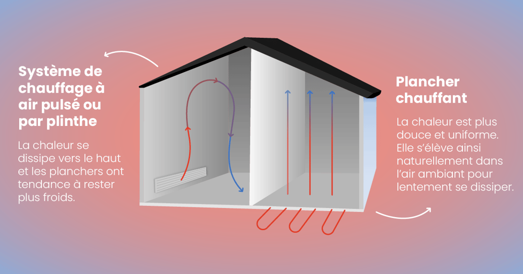 infographie déplacement de l'air système de chauffage à air pulsé ou par plinthe VS Plancher chauffant